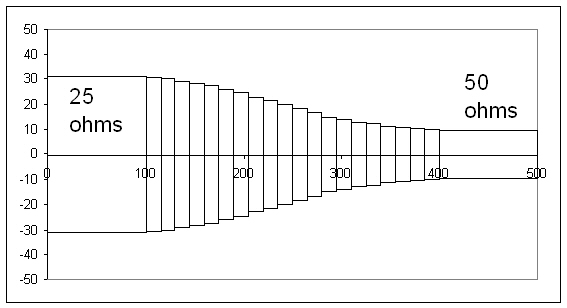 klopfenstein taper layout